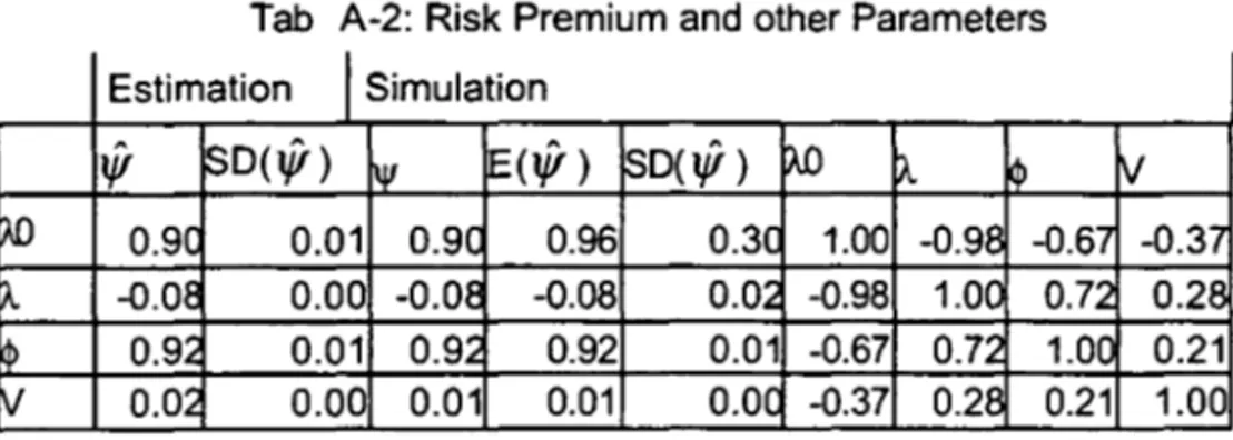 Tab  A-2:  Risk Premium and  other Parameters  Estimation  I  Simulation  '&#34;  ~D(t{!  )  ~  ~(t{!  )  SD(t{! )  f&gt;.O  ~  !t  V  ~  0.9C  0.01  0.90  0.96  0.30  1.00  -0.98  -0.67  -0.37  ~  -0.08  0.00  -0.08  -0.08  0.02  -0.98  1.0C  0.72  0.28  