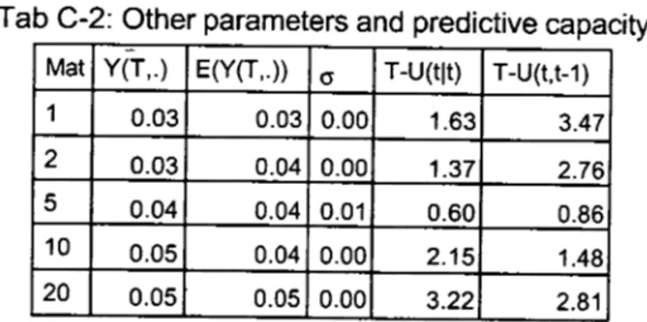 Table  C2  shows  that  the  term  structure  in  the  last  period  - may  of 2005  - is 