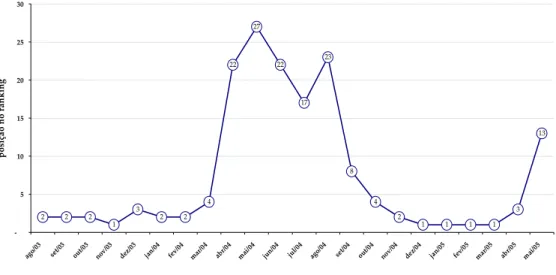 Gráfico 1 - Opportunity Asset no Ranking Top 5 para IPCA