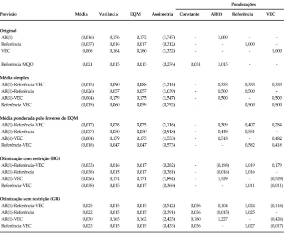 Tabela 6 - Erros na previsão fora da amostra (2004:01 - 2005:05, n=17)                   Erros na previsão dentro da amostra (2001:07 - 2003:12, n=30)