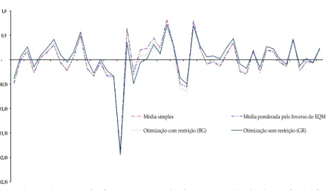 Gráfico 6 - Erros das previsões para a combinação Referência-VEC