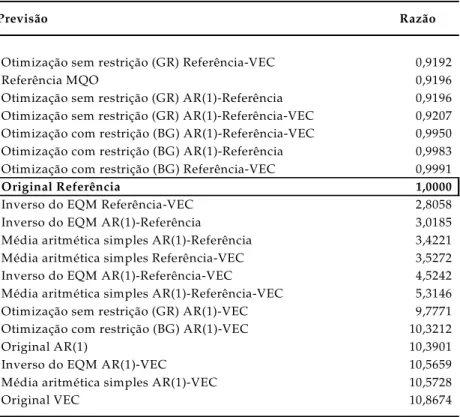 Tabela 7  - Razão entre o EQM da previsão e do Critério de Referência