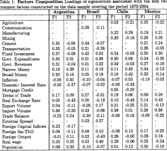 Table  1:  Factors  Composition Loadings  oi  eigenvectors  8SSOCiated  with  the  first  two  • 