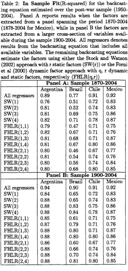 Table  2:  In  Sample  Fit(R-squared)  for  the  backcast- backcast-ing equation estimated over the post-war sample   (1950-2004)
