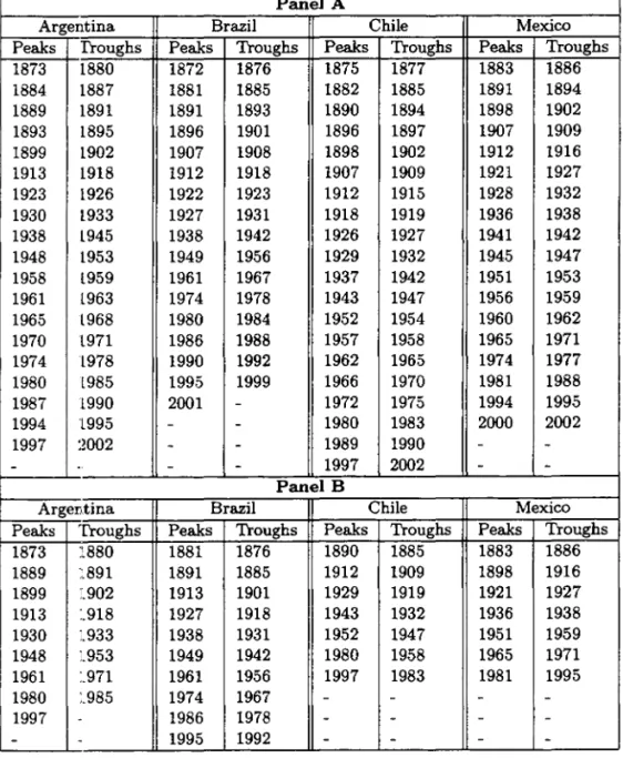 Table  3:  Dating the cycle.  This table  reports  peak and trough dates se- se-lected by the Bry-Boschan algorithm