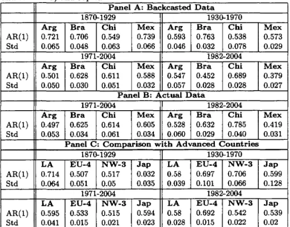 Table  5:  Descriptive  Statistics:  Autocorrelation and standard deviation  estimates of the cycle obtained from a static two-factor modelo  Panel A shows  results for the backcasted data  used  in this paper while panel B reports results  for  actual cyc