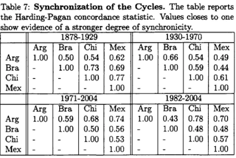 Table 7:  Synchronization of the  Cycles.  The table reports  the Harding-Pagan concordance statistic