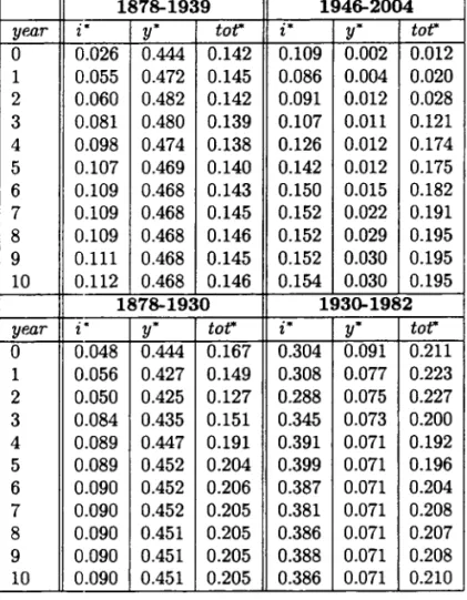 Table  8:  Variance  Decomposition  of  Common  the  Latin  American  Business  Cycle