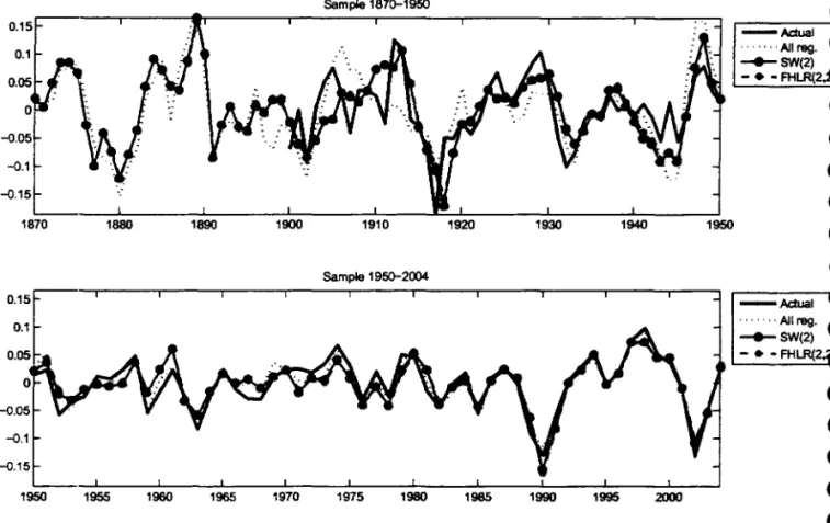 Figure  2:  Argentina.  Comparison  of actual  and  backcasted  values  of cyclical  growth