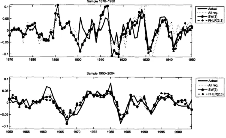 Figure 3:  Brazil.  Comparison oí actual and backcasted values oí cyclical growth. 