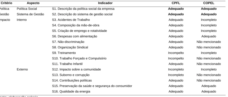 Tabela 6 – Síntese dos casos estudados – indicadores sociais 