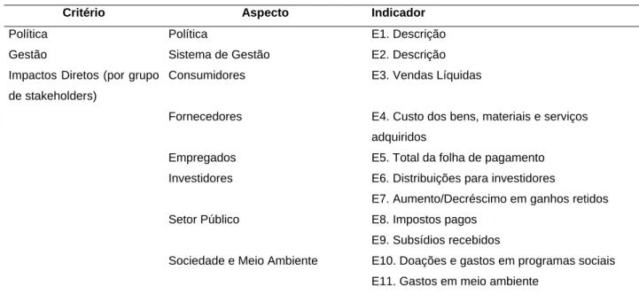 Tabela 4 – Conjunto de indicadores econômicos propostos 