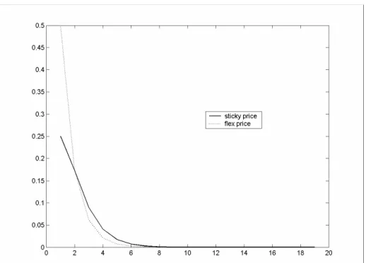 Figure 1.1: Alternative paths for p t  when ρ = 0.35 . The dotted line indicates the flex-