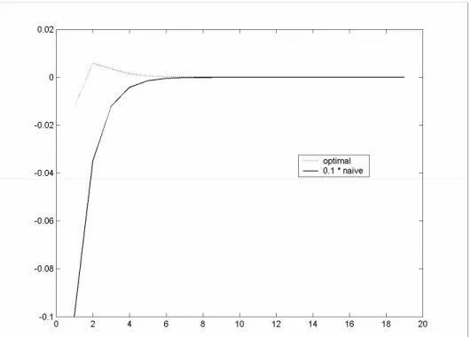 Figure 3: Alternative paths for  λ t . The dotted line shows the optimal intervention path,  while the solid line indicates the path required for complete stabilization of  p  (the latter is  t multiplied by 0.1 to fit in the same graph)