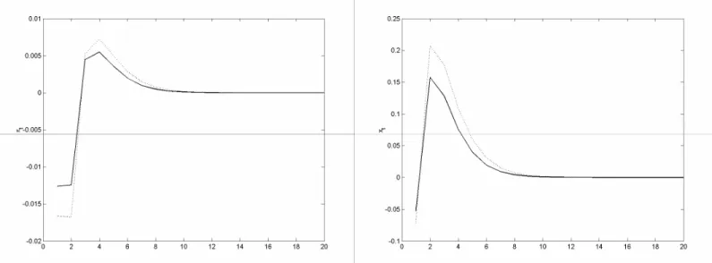 Figure 4.2: Optimal paths for the rate of inflation  π t  (left) and the output gap x   t (right)