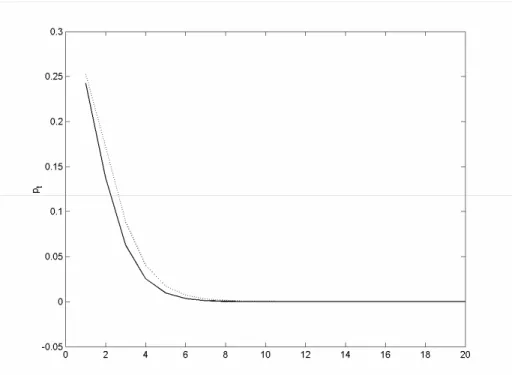 Figure 4.4: Comparison between the free-trade path of  p  (dotted line) and the path  t when authorities follow the optimal intervention policy (solid line)