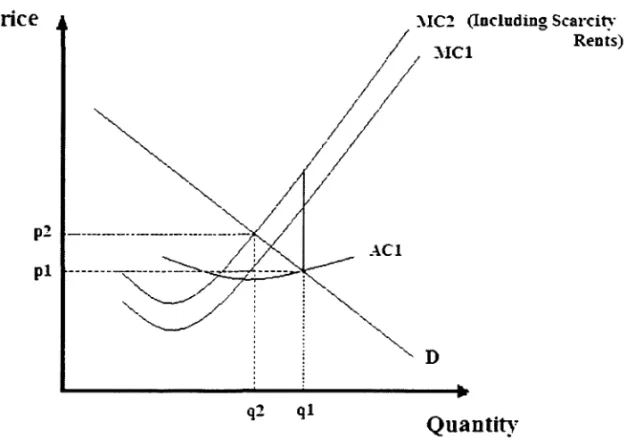 Figure  5:  The  social  gain  of efficient  (true  marginal  cost)  pricing  when  taking  the  scarcity  rent  into 