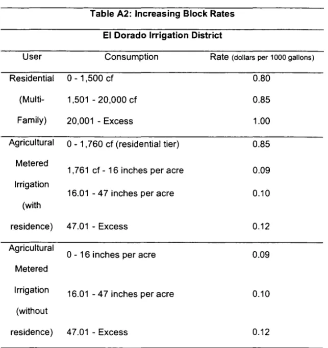 Table  A2:  Increasing Block Rates  ElDorado Irrigation District 