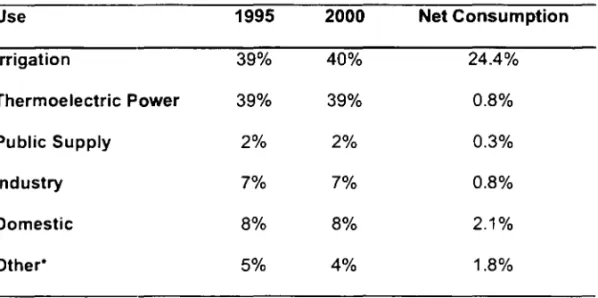 Table  I  P~'rccntage  of total  freshwater  (surface  and  groundwater)  used  in  the  U.S