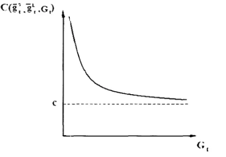 Figure 1: The cost of extraction  as  a function ofthe leveI ofthe water table. 