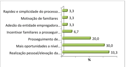 Gráfico 2. Motivações para a inscrição no CNO expressas pelos adultos Início do percurso profissional 