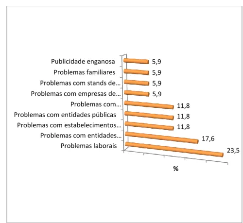 Gráfico 7. Situações de injustiça vividas pelos adultos 