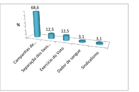 Gráfico 8. Participações dos adultos em actividades sociais ou relacionadas com o exercício da  cidadania democrática 