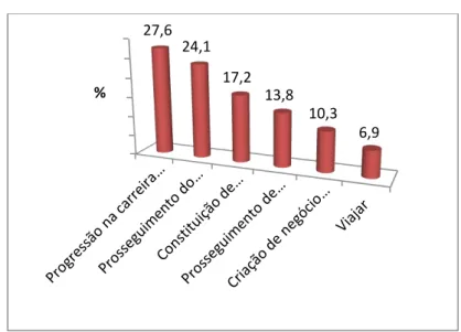 Gráfico 9. Projectos de vida futuros expressos pelos adultos