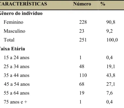Tabela 1. Distribuição dos ACS, segundo Características Pessoais, Sobral-CE, 2016.    