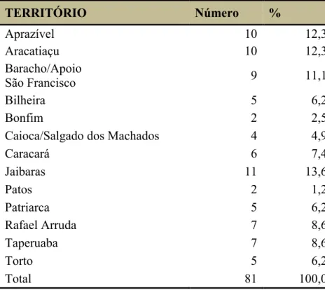 Tabela  4.  Distribuição  dos  ACS  segundo  identificação  de  pessoas  com  autismo  nos  territórios (DISTRITOS) de atuação, Sobral-CE, 2016