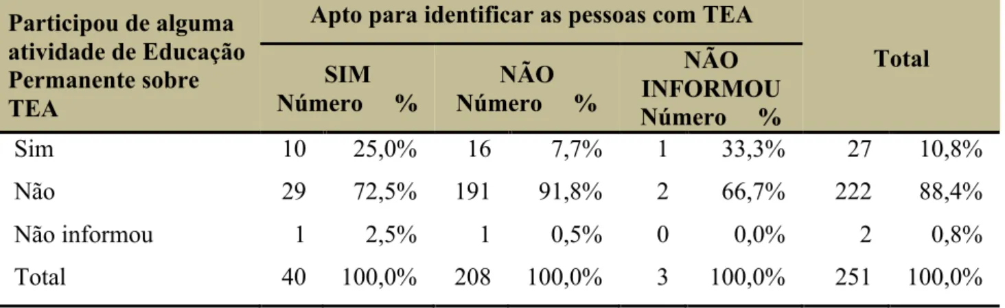 Tabela  7.  Distribuição  dos  ACS  segundo  participação  em  momentos  educacionais  e  aptidão para identificação de pessoas com TEA, Sobral-CE, 2016