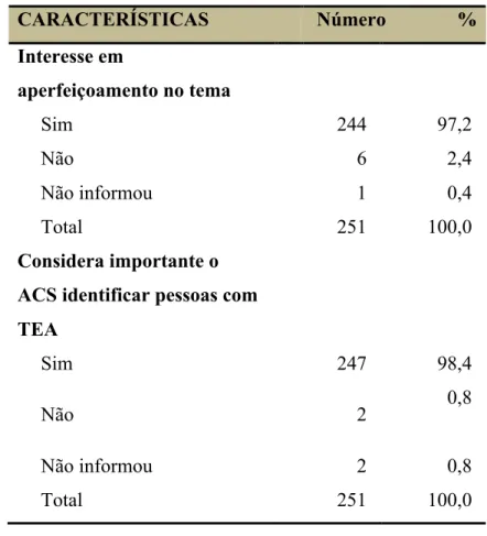 Tabela  8.  Distribuição  dos  ACS  segundo  interesse  de  aperfeiçoamento  sobre  TEA  e  importância de identificação de casos
