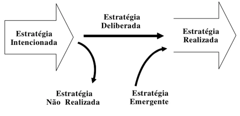 Figura 3.1 - Tipos de Estratégia   Fonte: Mintzberg, 1978, p.945 