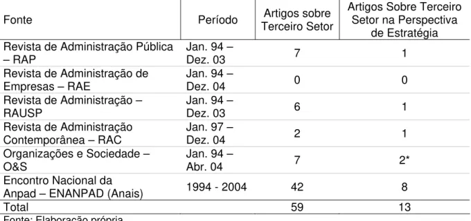 Tabela 3.1 – Produção Acadêmica sobre Terceiro Setor – Brasil – 1994 a 2004  Fonte Período  Terceiro Setor Artigos sobre  Artigos Sobre Terceiro Setor na Perspectiva 