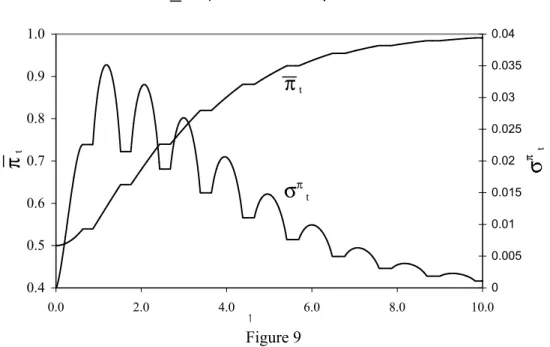 Figure 9 Evolution of Beliefs π=0.5, h=0.5, h=0, µ=10%, σ=3%, ρ=2.5%, F=0.0005950.40.50.60.70.80.91.00.02.04.06.08.0 10.0πt 0 0.0050.010.0150.020.0250.030.0350.04 σπ ttπtσπt