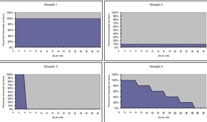 Gráfico 1  – Exemplos de situações de clientes com diferentes Propensões ao  Financiamento  