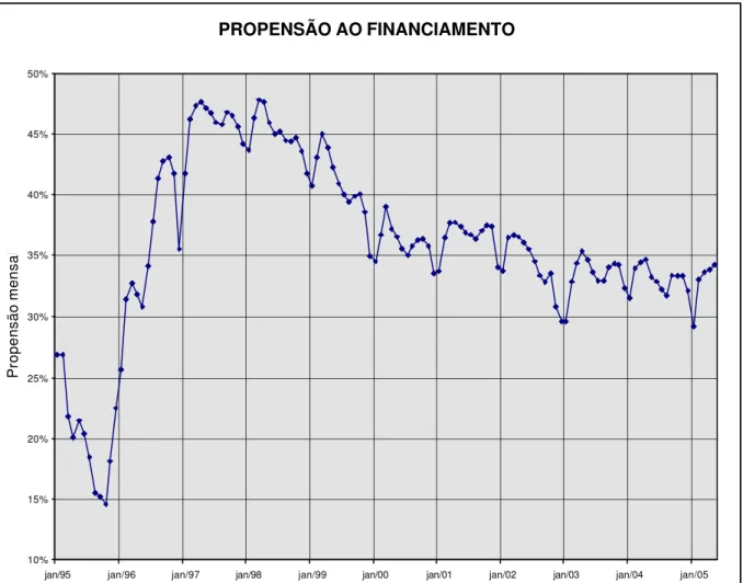 Gráfico 2 – Propensão ao Financiamento (período 1995 – 2004) 