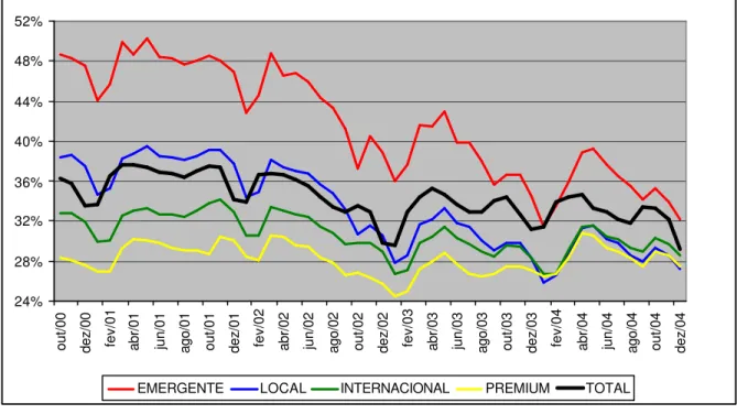 Gráfico 3  – Comparativo da Propensão a Financiar por Portfolio versus Total da  Empresa (período outubro/00 – dezembro/04) 