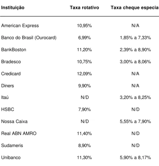 Tabela 2 – Comparativo de taxas do crédito rotativo versus cheque especial 