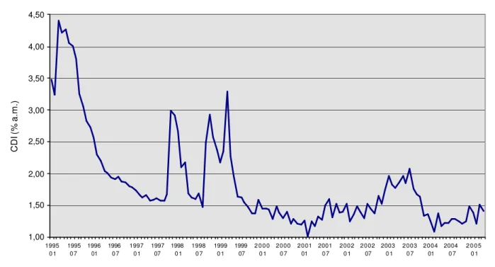 Gráfico 5 – Série Histórica do CDI mensal (período janeiro/95 a  abril/05) 