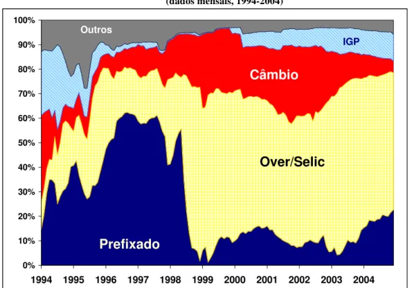 Figura 6 – Evolução da Composição da Dívida Mobiliária Doméstica Federal    (dados mensais, 1994-2004)  0%10%20%30%40%50%60%70%80%90%100% 1994 1995 1996 1997 1998 1999 2000 2001 2002 2003 2004PrefixadoOver/SelicCâmbioOutrosIGP