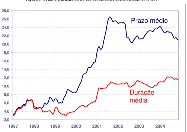 Figura 8- Prazo e Duração da Dívida Mobiliária Federal, Brasil, 1997-2004  2,04,06,08,010,012,014,016,018,020,022,024,026,028,0 1997 1998 1999 2000 2001 2002 2003 2004 Prazo médioDuração média