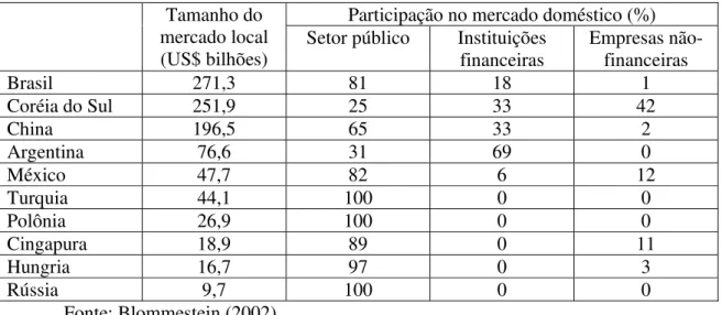 Tabela 4 – Composição dos mercados locais de dívida de economias emergentes (1999)  Participação no mercado doméstico (%) 
