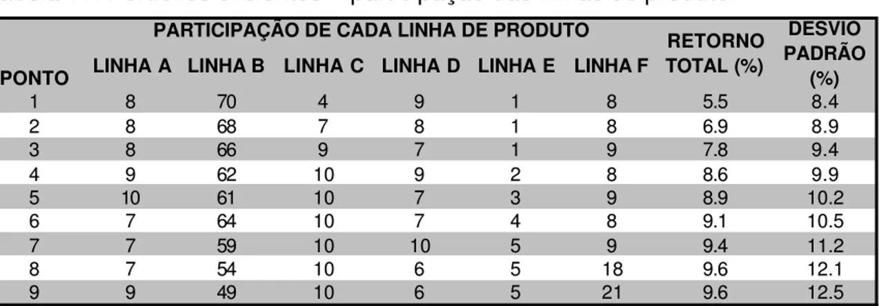 Tabela 11: Portfólios eficientes – participação das linhas de produto.  LINHA A LINHA B LINHA C LINHA D LINHA E LINHA F