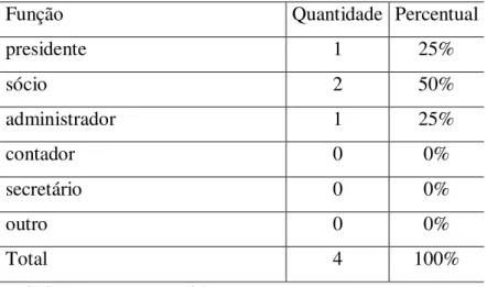 Tabela 1: Função exercida na empresa  Fonte: Dados da pesquisa, 2013. 