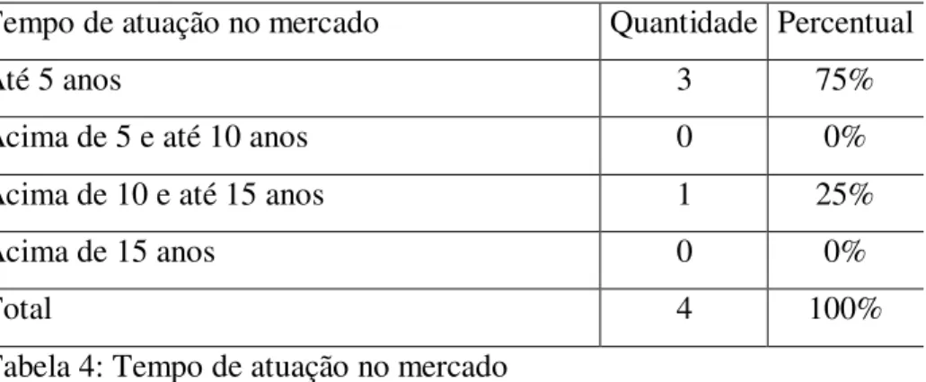 Tabela 4: Tempo de atuação no mercado  Fonte: Dados da pesquisa, 2013. 