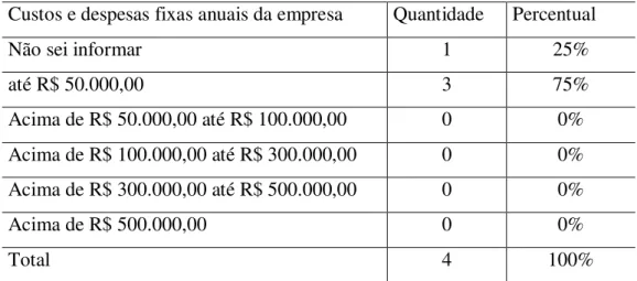 Tabela 9: Média de custos e despesas fixas anuais da empresa  Fonte: Dados da pesquisa, 2013