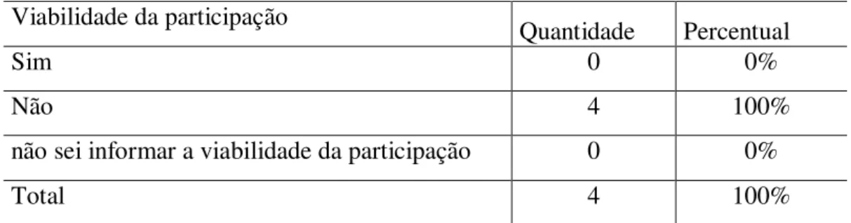 Tabela 15: Viabilidade da participação em algum programa do governo  Fonte: Dados da pesquisa, 2013