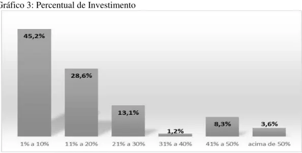 Gráfico 3: Percentual de Investimento 