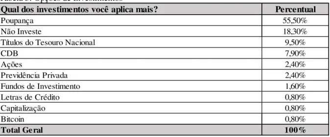 Tabela 3: Opções de Investimentos 